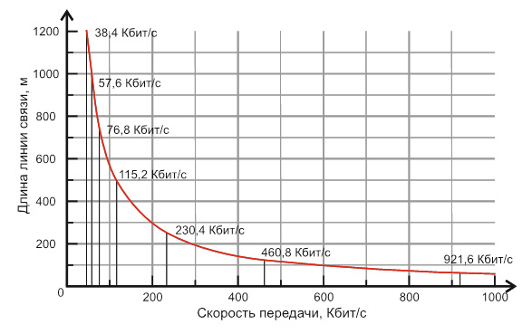 Зависимость скорости обмена от длины линии связи